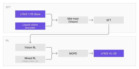 Diagram of LFM3-VL-2B training: LFM3-1.7B-Base and the Liquid vision encoder go through vision mid-training and SFT, then vision RL; MOPD combines the vision RL model with mixed RL from LFM3-1.7B to produce LFM3-VL-2B
