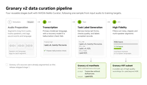Diagram of the Granary v2 curation pipeline: metadata, ASR and text stages turn a 12-minute raw recording into verbatim and clean transcripts, translations, a caption, a Q&A pair and an instruction pair for training.