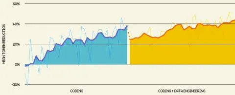Line chart of mean token reduction during RL training: in the coding-only first stage it climbs from about 0% to about 38%, then after a break it continues in the coding plus data engineering stage from about 25% to about 44%.