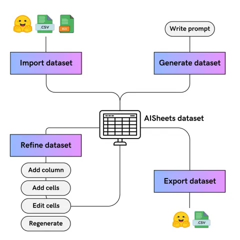 Workflow diagram: import a dataset from the Hugging Face Hub, CSV or XLS, or generate one from a prompt; refine it by adding columns, adding cells, editing cells and regenerating; then export it to the Hub or as CSV