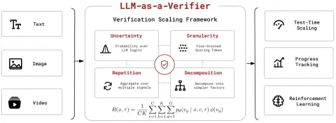 Overview diagram of LLM-as-a-Verifier: an LLM scores an agent's trajectory to produce fine-grained feedback