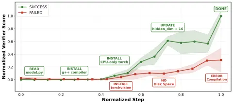Progress curves for two pytorch-model-cli runs scored by the verifier