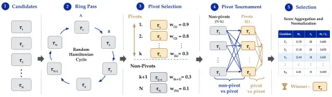 Diagram of the Probabilistic Pivot Tournament that picks the best of N candidate trajectories