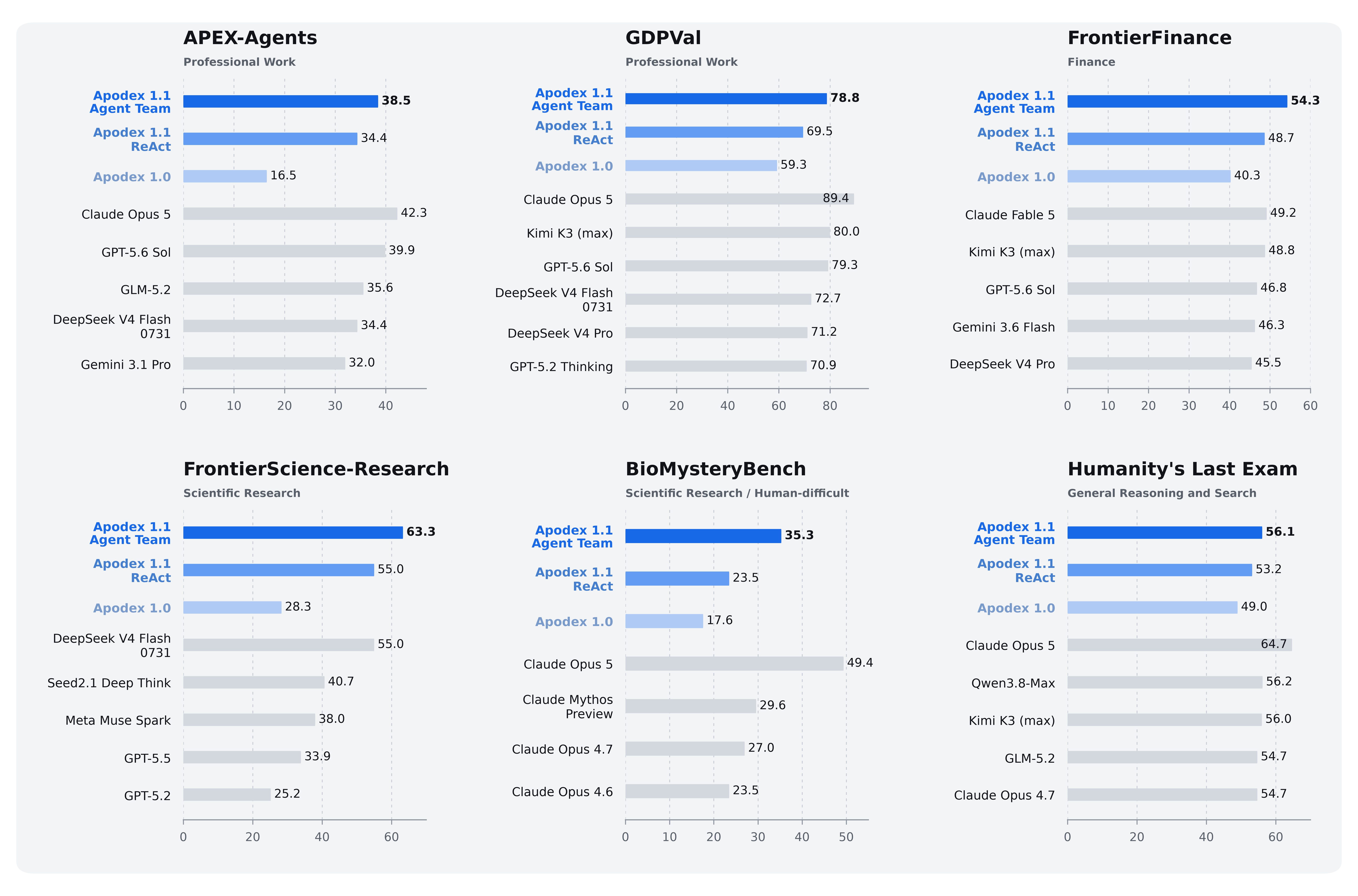Apodex AI's published six-panel bar chart comparing the Apodex 1.1 Agent Team with its own ReAct setup, Apodex 1.0 and named competitors on APEX-Agents, GDPVal, FrontierFinance, FrontierScience-Research, BioMysteryBench and Humanity's Last Exam.