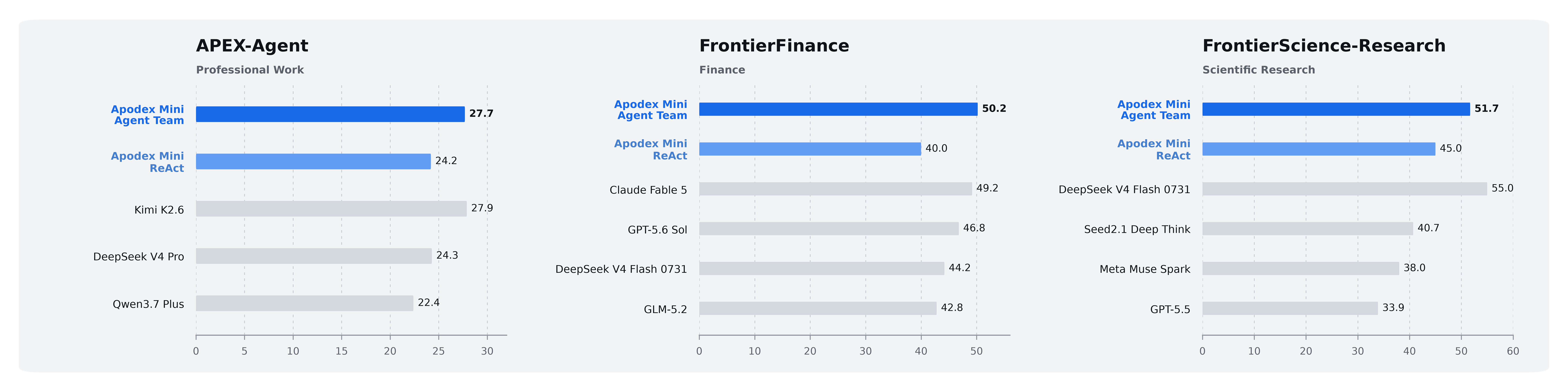 Apodex AI's published three-panel bar chart comparing Apodex Mini Agent Team and Apodex Mini ReAct with named competitors on APEX-Agent, FrontierFinance and FrontierScience-Research.
