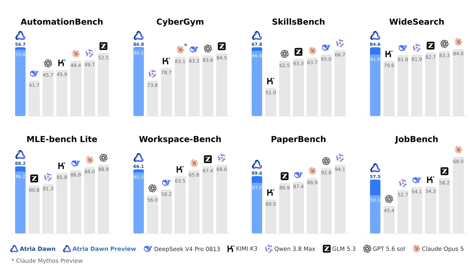 Shanghai AI Lab bar charts for AutomationBench, CyberGym, SkillsBench, WideSearch, MLE-bench Lite, Workspace-Bench, PaperBench and JobBench, with Atria Dawn stacked over Atria Dawn Preview in blue beside DeepSeek V4 Pro 0813, Kimi K3, Qwen 3.8 Max, GLM 5.3, GPT 5.6 Sol and Claude Opus 5 in grey.