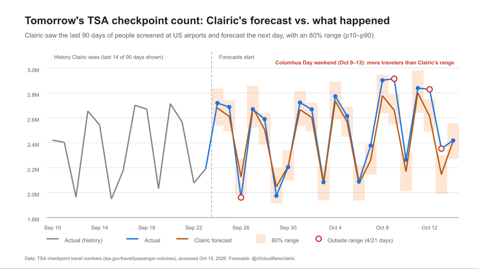 Line chart of daily US TSA checkpoint counts from September 10 to October 14, 2026: Clairic's next-day forecast with shaded 80% ranges against the actual counts, with 4 of 21 days falling outside the range, mostly over the Columbus Day weekend.