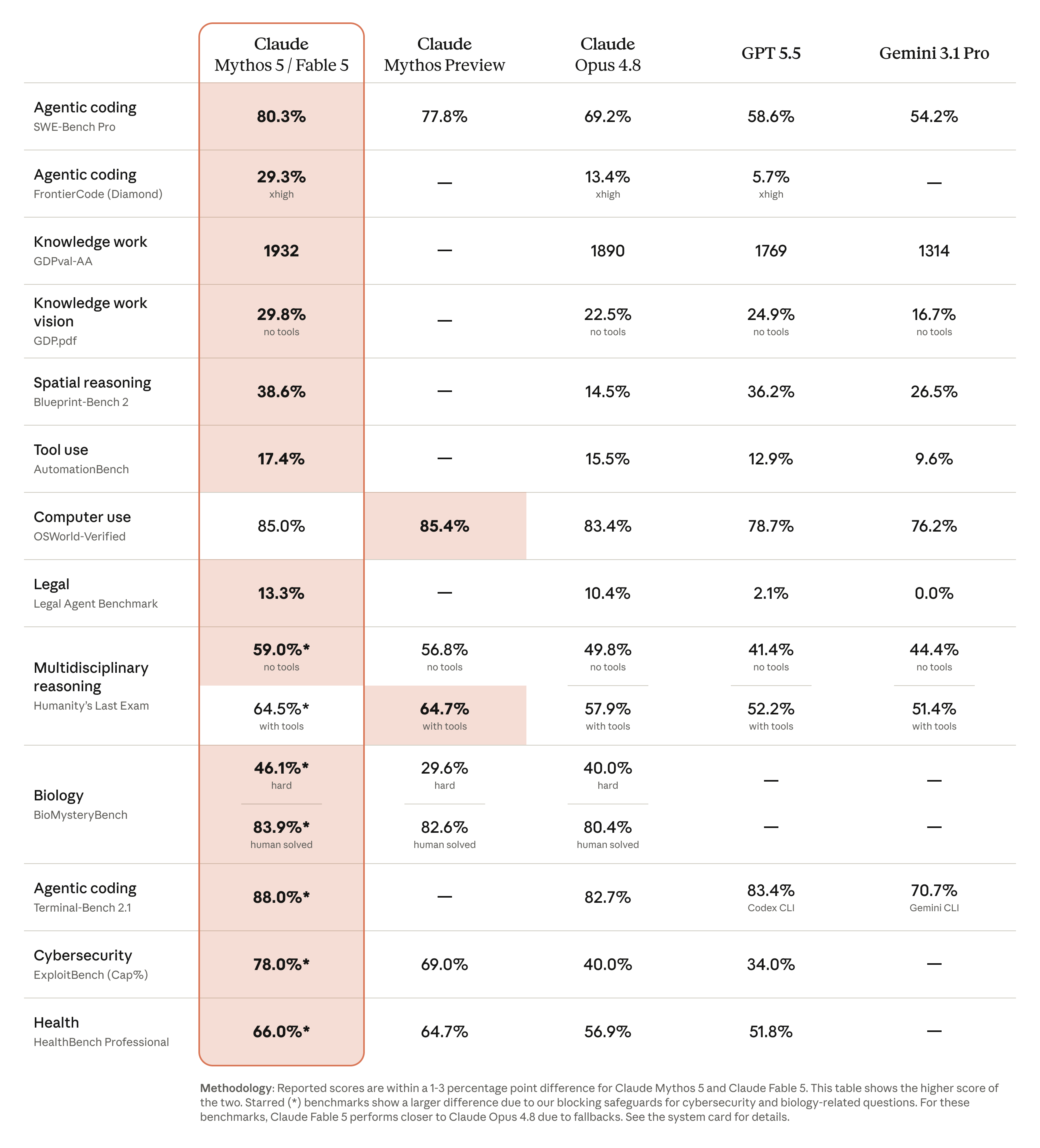 Benchmark table comparing Claude Mythos 5 / Fable 5 against Claude Mythos Preview, Claude Opus 4.8, GPT 5.5, and Gemini 3.1 Pro across SWE-Bench-Pro, FrontierCode Diamond, GDPval-AA, GDPval (vision), Blueprint Bench 2, AutomationBench, OSWorld Verified, Legal Agent Benchmark, Humanity's Last Exam, BioMysteryBench, Terminal Bench 2.1, ExploitBench, and HealthBench Professional
