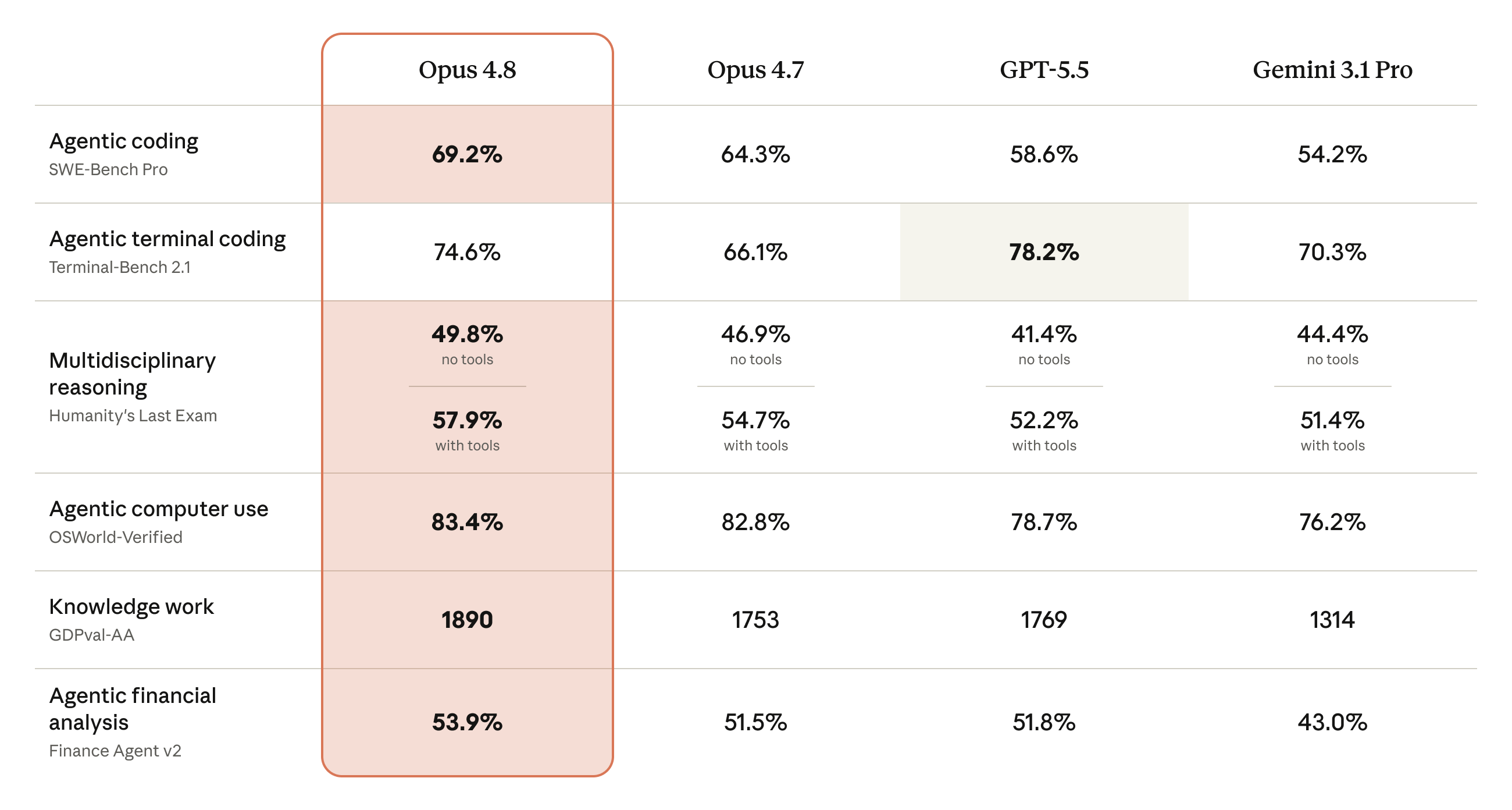 Benchmark comparison table from Anthropic showing Claude Opus 4.8 against Claude Opus 4.7, GPT-5.5, and Gemini 3.1 Pro on agentic coding (SWE-Bench Pro), agentic terminal coding (Terminal-Bench 2.1), multidisciplinary reasoning (Humanity's Last Exam, no tools / with tools), agentic computer use (OSWorld-Verified), knowledge work (GDPval-AA), and agentic financial analysis (Finance Agent v2).