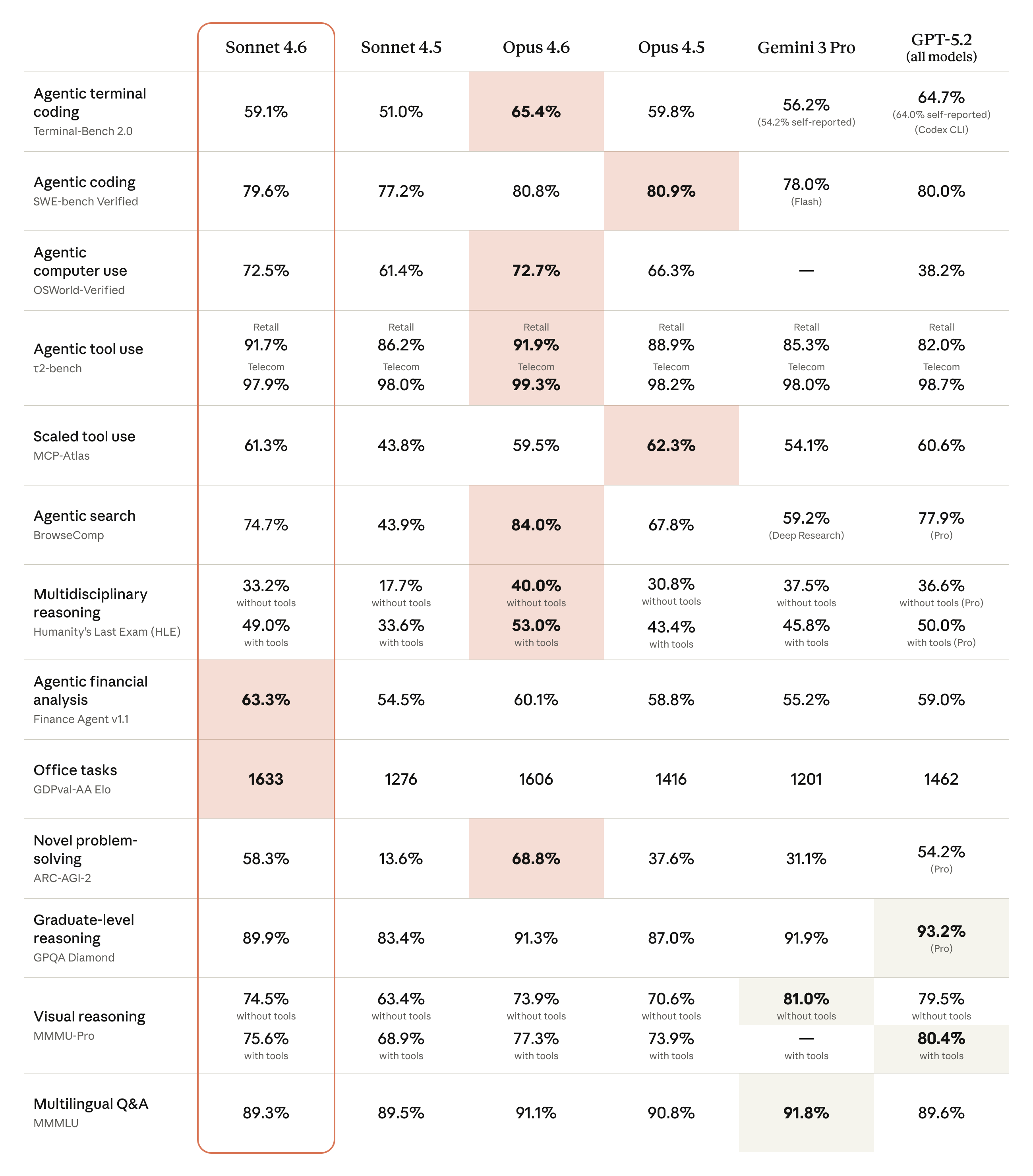 Benchmark comparison table showing Claude Sonnet 4.6 versus Claude Sonnet 4.5, Claude Opus 4.6, Claude Opus 4.5, Gemini 3 Pro, and GPT-5.2 across agentic coding, computer use, tool use, agentic search, reasoning, and other benchmarks (Terminal-Bench 2.0, SWE-bench Verified, OSWorld-Verified, t2-bench, MCP-Atlas, BrowseComp, Humanity's Last Exam, Finance Agent, GDPval, ARC-AGI-2, GPQA Diamond, MMMU-Pro, MMMU).