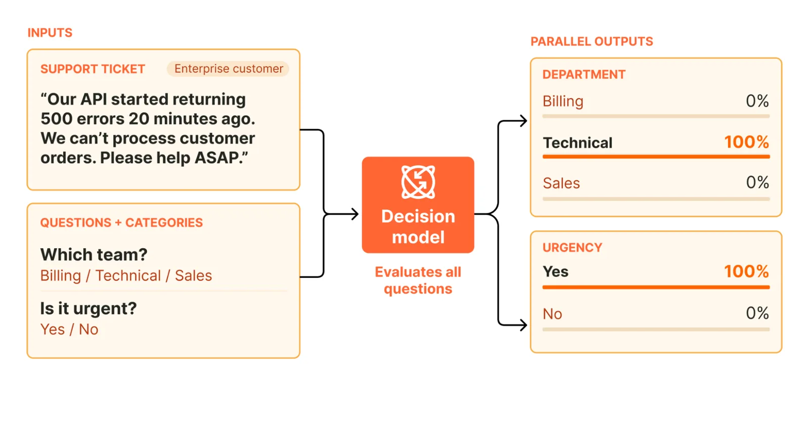 Cloudflare diagram of a decision model: a support ticket reading "Our API started returning 500 errors 20 minutes ago" and two questions (which team: billing, technical or sales; is it urgent: yes or no) go into the decision model, which returns parallel outputs of Technical 100% and Urgent Yes 100%.