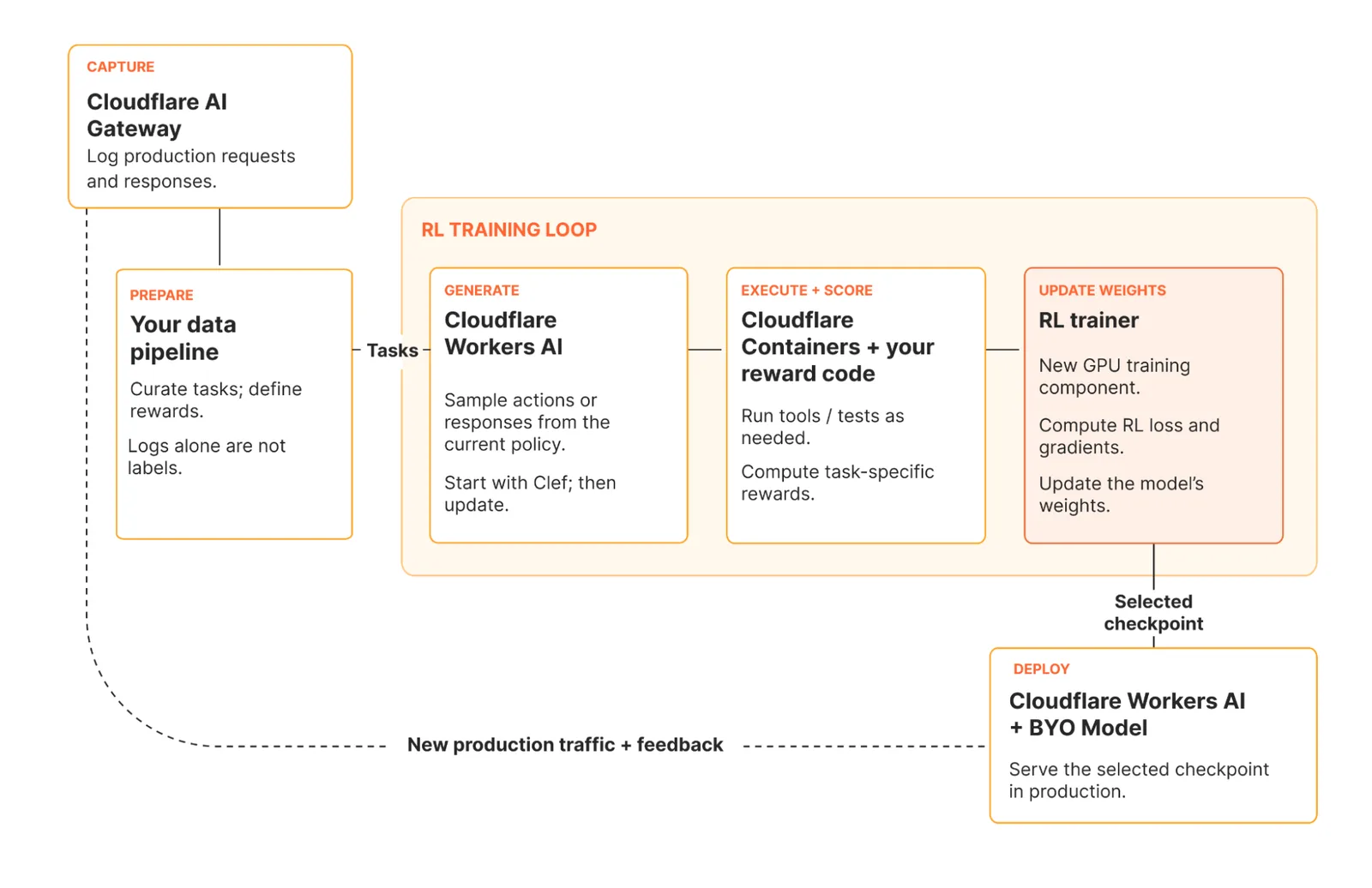 Cloudflare diagram of its RL fine-tuning loop for Clef: AI Gateway captures production requests, your data pipeline prepares tasks and rewards, Workers AI generates rollouts starting from Clef, Containers run reward code, a new RL trainer updates the weights, and the selected checkpoint is deployed back to Workers AI with BYO Model.