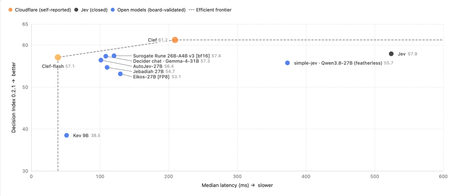 Cloudflare's scatter chart of Decision Index 0.2.1 score against median latency: Clef at 61.2 and about 209 ms, Clef-flash at 57.1 and about 39 ms, both on the efficient frontier, against Jev at 57.9 and about 524 ms and open models such as Surogate Rune 26B-A4B v3 (57.4), AutoJev-27B (56.4), simple-jev Qwen3.8-27B (55.7) and Kev 9B (38.5).