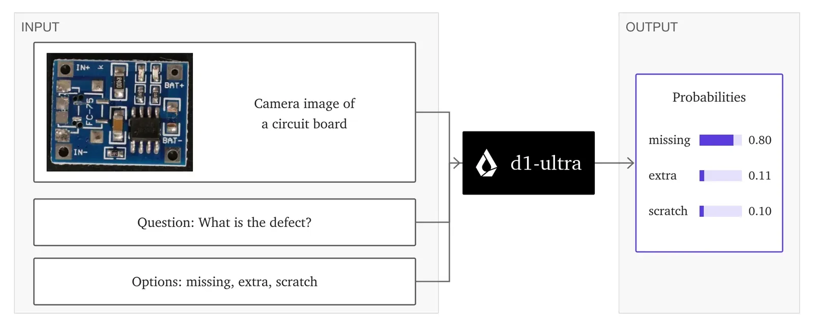 Diagram of d1-ultra: a camera image of a circuit board, the question "What is the defect?" and the options missing, extra and scratch go into d1-ultra, which outputs probabilities of 0.80 for missing, 0.11 for extra and 0.10 for scratch.