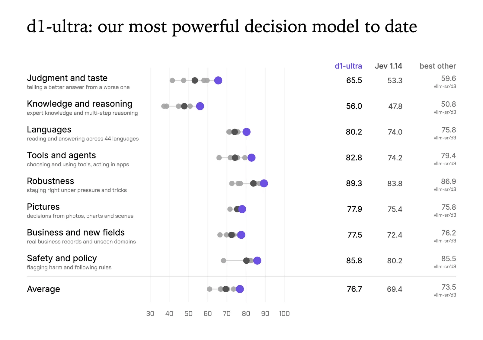 Liquid AI dot chart titled "d1-ultra: our most powerful decision model to date": d1-ultra against Jev 1.14 and the best other model (d3) on eight categories and the average, d1-ultra highest on each, averaging 76.7 against 69.4 for Jev 1.14 and 73.5 for d3.