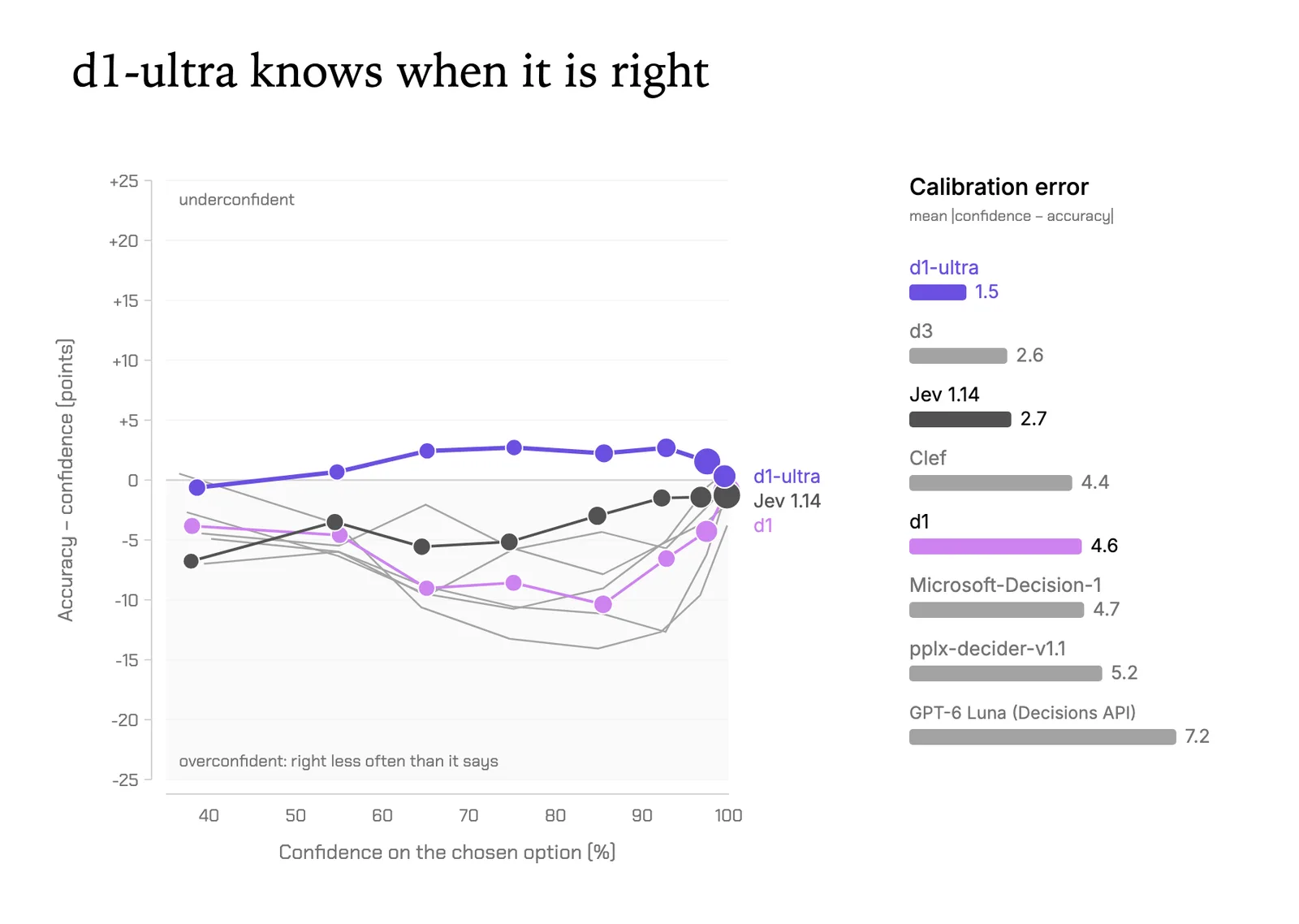Liquid AI calibration chart titled "d1-ultra knows when it is right": accuracy minus confidence plotted against confidence, with d1-ultra's line near zero while Jev 1.14, d1 and other models sit below it as overconfident; a bar list gives mean calibration error of 1.5 for d1-ultra, 2.6 for d3, 2.7 for Jev 1.14, 4.4 for Clef, 4.6 for d1, 4.7 for Microsoft-Decision-1, 5.2 for pplx-decider-v1.1 and 7.2 for GPT-6 Luna (Decisions API).