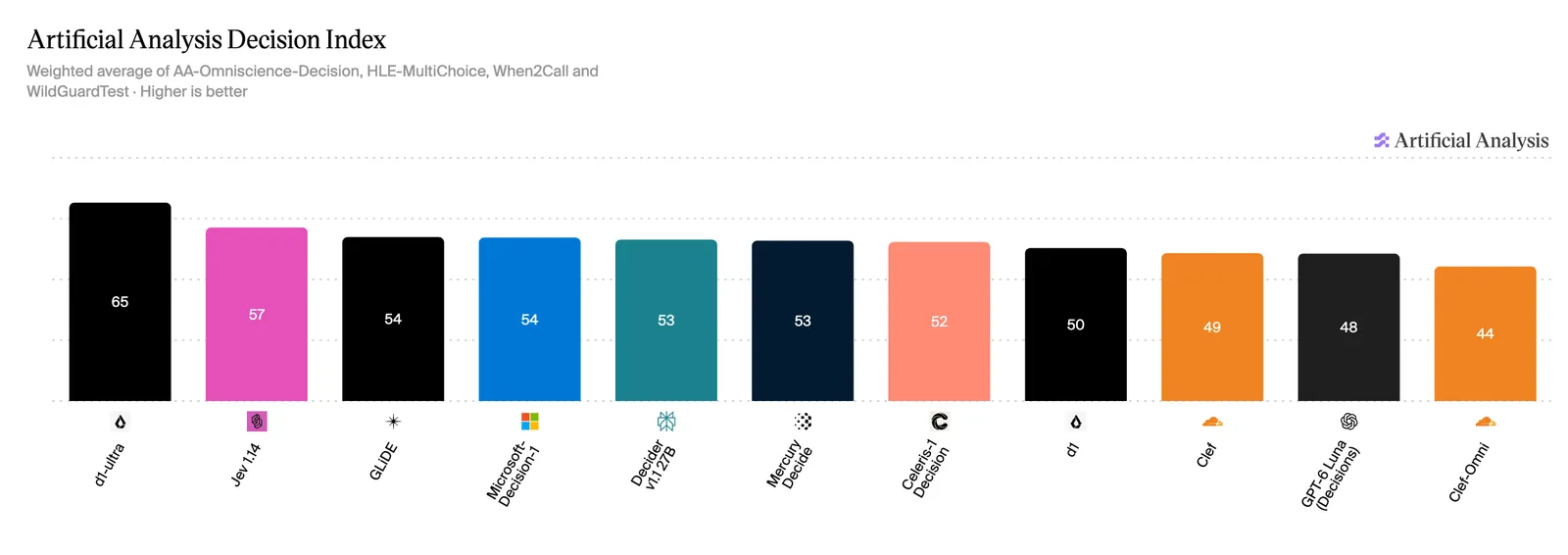 Bar chart of the Artificial Analysis Decision Index from Liquid's launch post: d1-ultra 65, Jev 1.14 57, GLiDE 54, Microsoft-Decision-1 54, Decider v1.1 27B 53, Mercury Decide 53, Celeris-1 Decision 52, d1 50, Clef 49, GPT-6 Luna (Decisions) 48 and Clef-Omni 44.
