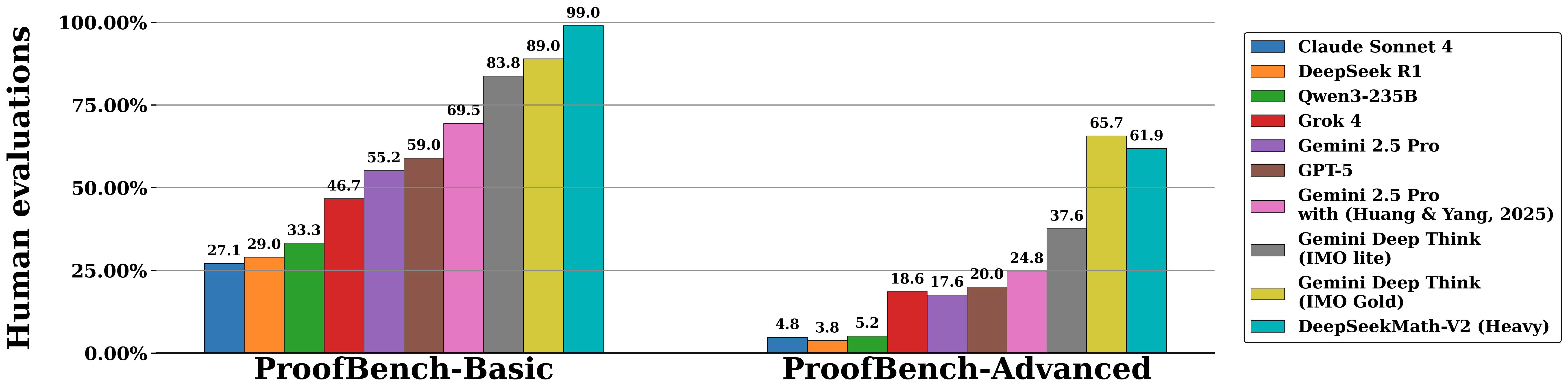 Bar chart comparing DeepSeekMath-V2 (Heavy) with Claude Sonnet 4, DeepSeek R1, Qwen3-235B, Grok 4, Gemini 2.5 Pro, GPT-5, Gemini 2.5 Pro (Huang & Yang 2025), and Gemini Deep Think (IMO lite / IMO Gold) on the IMO-ProofBench benchmark, showing human-evaluation scores on ProofBench-Basic and ProofBench-Advanced.