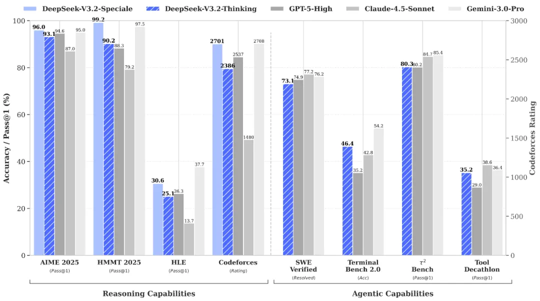 Grouped bar chart comparing DeepSeek-V3.2-Speciale and DeepSeek-V3.2-Thinking against GPT-5-High, Claude-4.5-Sonnet, and Gemini-3.0-Pro on reasoning benchmarks (AIME 2025, HMMT 2025, HLE, Codeforces) and agentic benchmarks (SWE Verified, Terminal Bench 2.0, T2 Bench, Tool Decathlon)