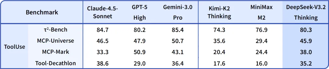 Table comparing tool-use/agentic benchmarks (Tau-squared-Bench, MCP-Universe, MCP-Mark, Tool-Decathlon) for Claude-4.5-Sonnet, GPT-5 High, Gemini-3.0 Pro, Kimi-K2 Thinking, MiniMax M2, and DeepSeek-V3.2 Thinking