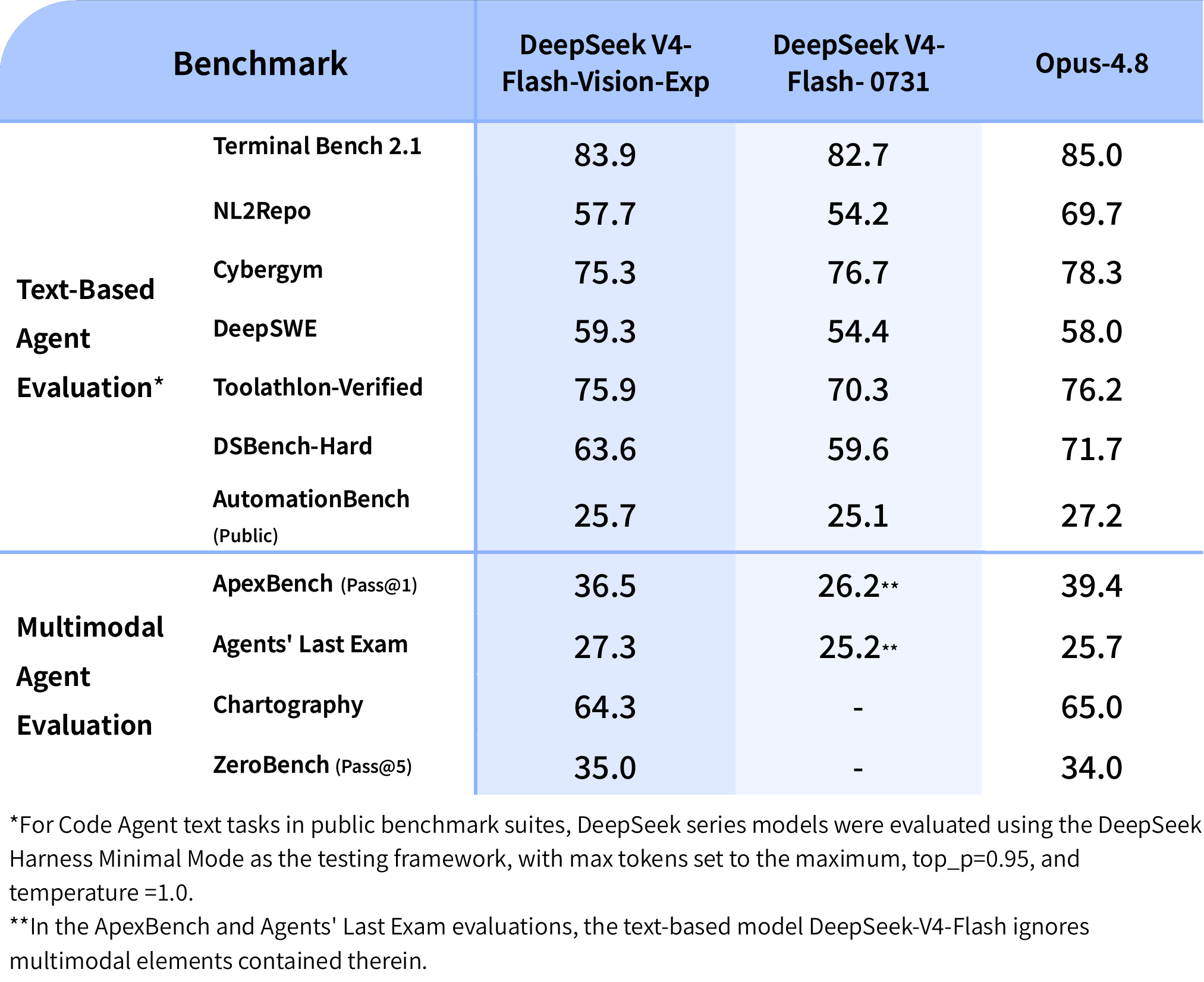 DeepSeek's launch benchmark table comparing DeepSeek V4-Flash-Vision-Exp with DeepSeek V4-Flash-0731 and Opus-4.8 on text-based agent evaluations (Terminal Bench 2.1, NL2Repo, Cybergym, DeepSWE, Toolathlon-Verified, DSBench-Hard, AutomationBench) and multimodal agent evaluations (ApexBench, Agents' Last Exam, Chartography, ZeroBench).