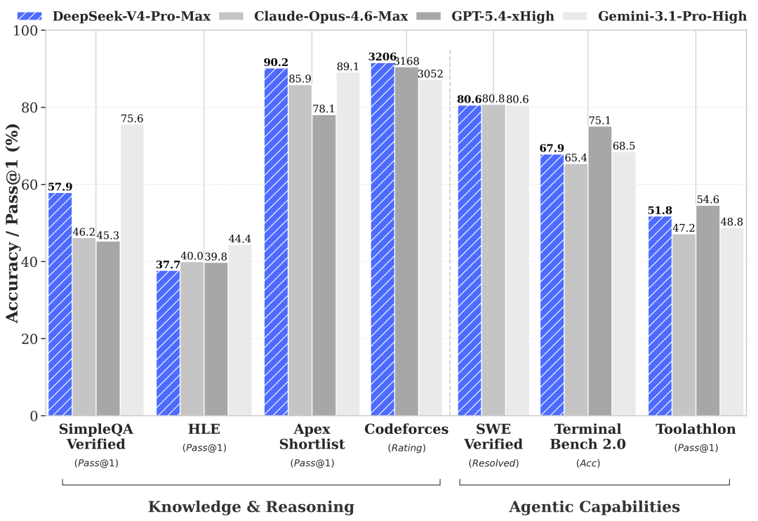Bar chart comparing DeepSeek-V4-Pro (DeepSeek-V4-Pro-Max) with Claude-Opus-4.6-Max, GPT-5.4-xHigh, and Gemini-3.1-Pro-High on Knowledge & Reasoning (SimpleQA Verified, HLE, Apex Shortlist, Codeforces) and Agentic Capabilities (SWE Verified, Terminal Bench 2.0, Toolathlon).