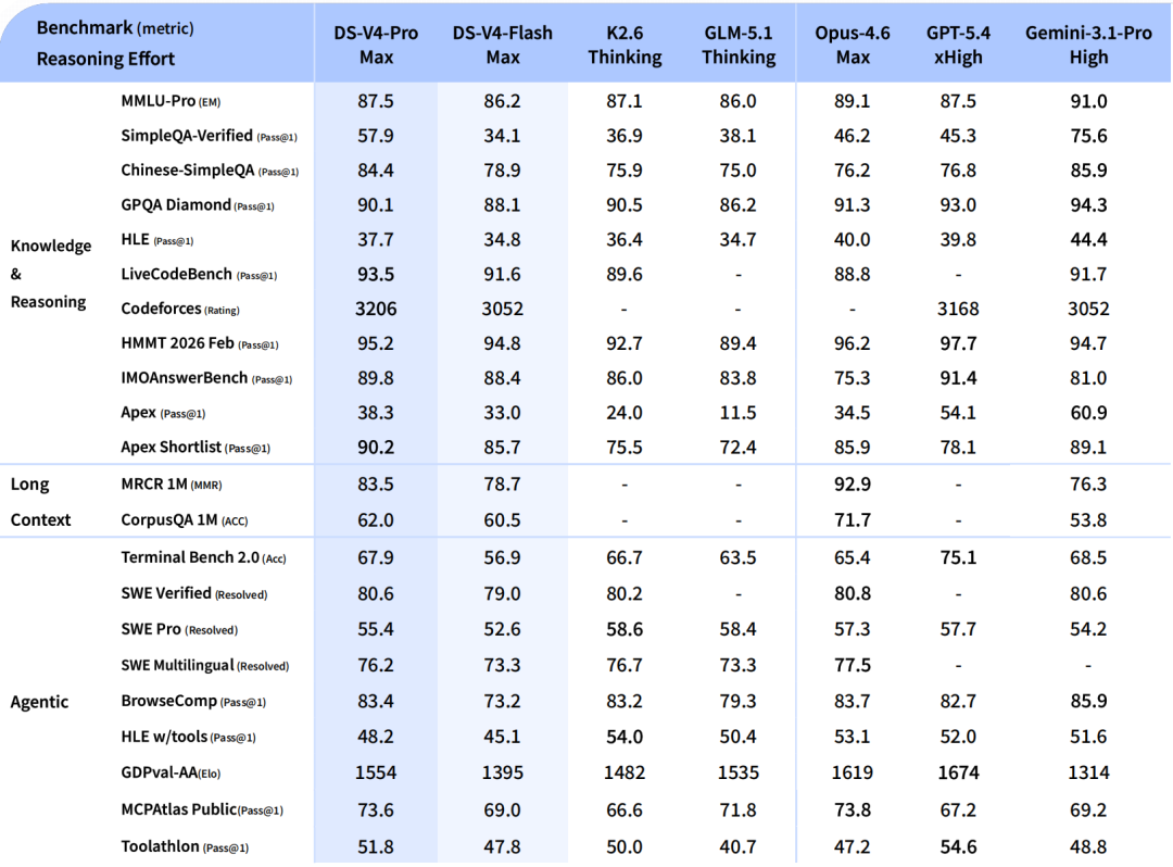 Detailed benchmark table comparing DeepSeek-V4-Pro (Max and Thinking modes) and DeepSeek-V4-Flash against Claude, GPT, and Gemini across Knowledge & Reasoning, Code, Long Context, and Agentic categories.