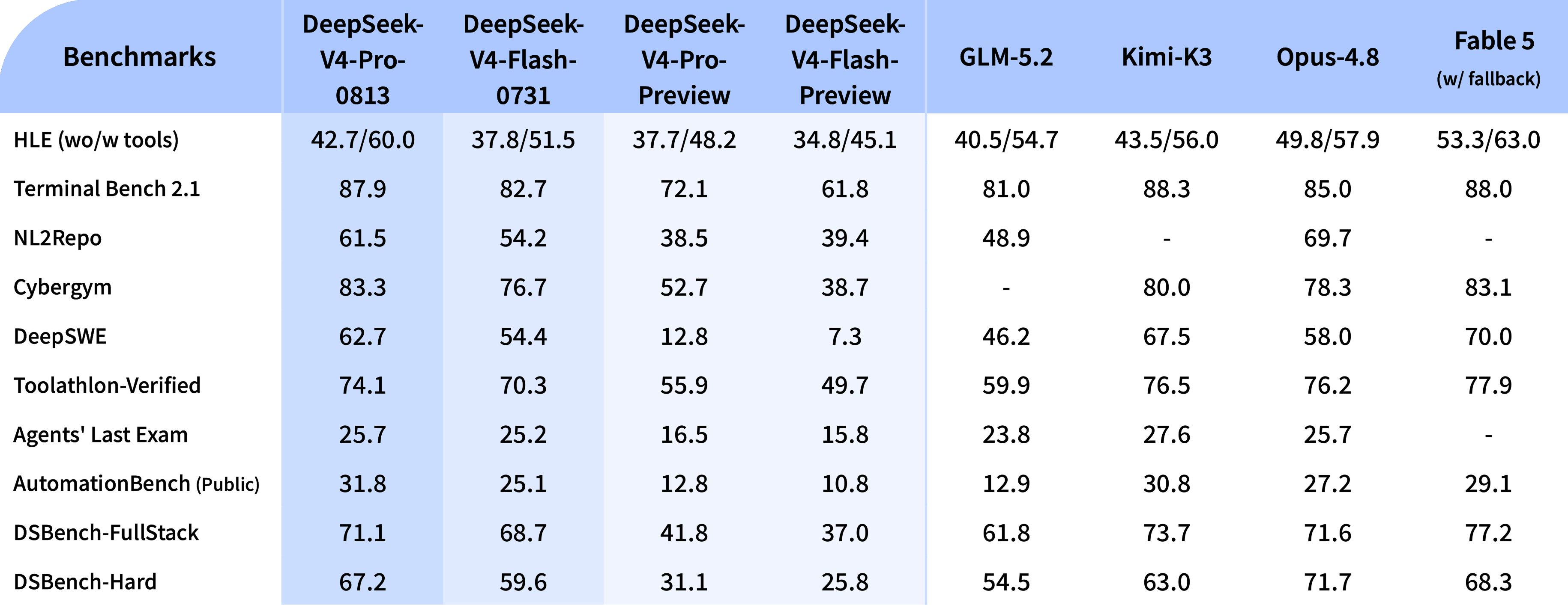 DeepSeek's GA benchmark table comparing DeepSeek-V4-Pro-0813 with DeepSeek-V4-Flash-0731, both V4 preview checkpoints, GLM-5.2, Kimi-K3, Opus-4.8 and Fable 5 on HLE, Terminal Bench 2.1, NL2Repo, Cybergym, DeepSWE, Toolathlon-Verified, Agents' Last Exam, AutomationBench and DSBench.