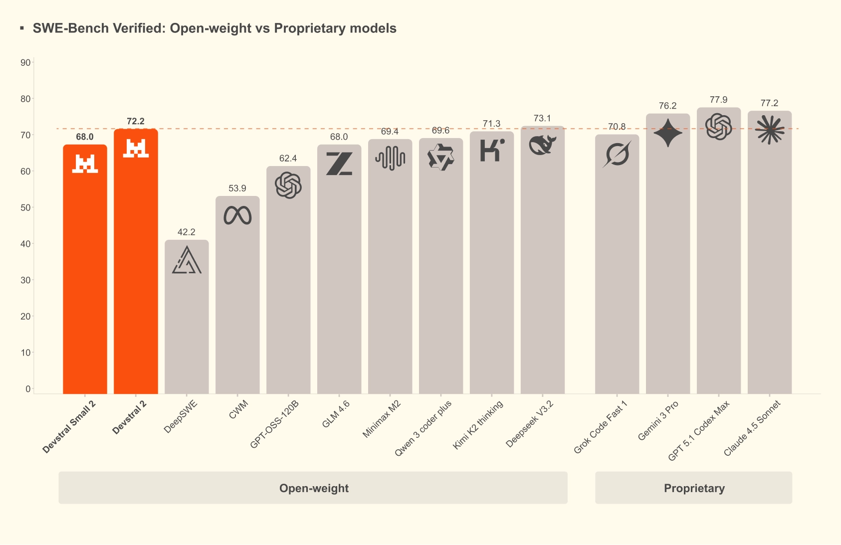 Bar chart titled 'SWE-Bench Verified: Open-weight vs Proprietary models' comparing Devstral Small 2 (68.0) and Devstral 2 (72.2) against DeepSWE (42.2), CWM (53.9), GPT-OSS-120B (62.4), GLM 4.6 (68.0), Minimax M2 (69.4), Qwen 3 coder plus (69.6), Kimi K2 thinking (71.3), Deepseek V3.2 (73.1), Grok Code Fast 1 (70.8), Gemini 3 Pro (76.2), GPT 5.1 Codex Max (77.9), and Claude 4.5 Sonnet (77.2) on SWE-Bench Verified.