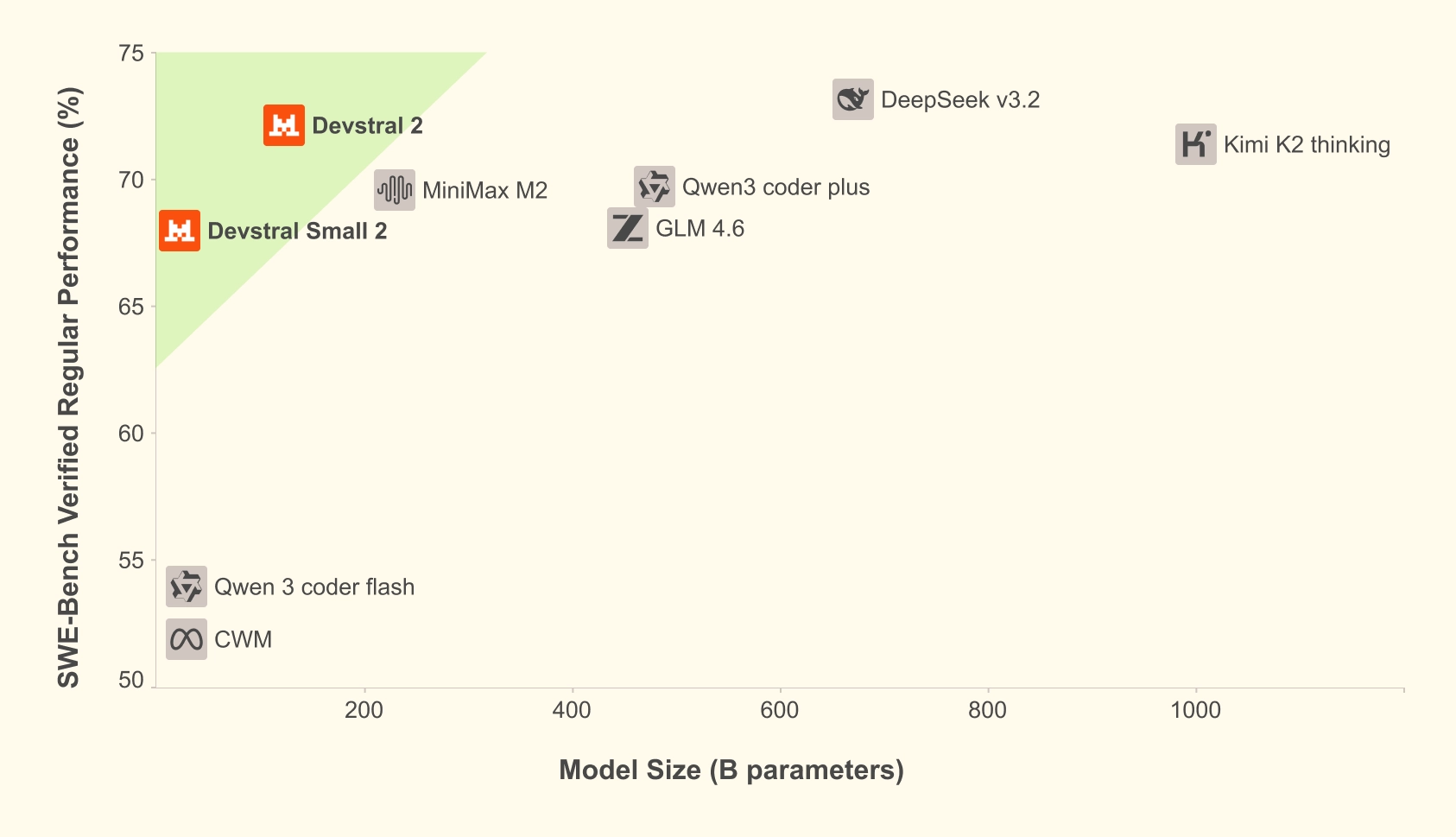 Scatter plot of SWE-Bench Verified Regular Performance (%) versus Model Size (B parameters), showing Devstral 2 and Devstral Small 2 in the Pareto-efficient region compared with MiniMax M2, GLM 4.6, Qwen3 coder plus, Qwen 3 coder flash, CWM, DeepSeek v3.2, and Kimi K2 thinking.