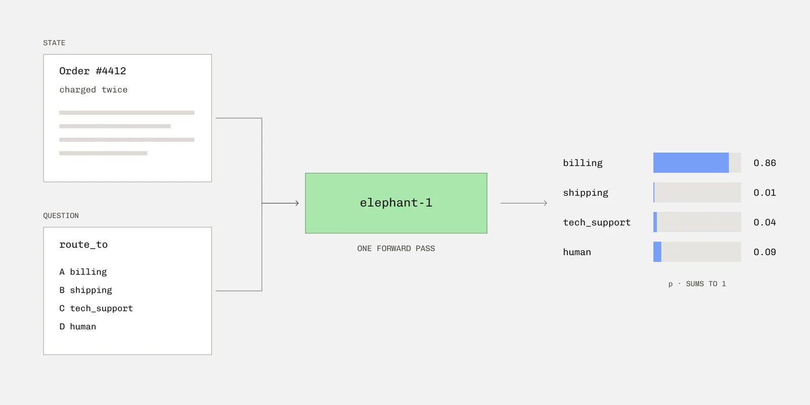 Diagram of a decision: a state reading "Order #4412, charged twice" and a route_to question with options billing, shipping, tech_support and human go into elephant-1 in one forward pass, which returns probabilities of 0.86 for billing, 0.01 for shipping, 0.04 for tech_support and 0.09 for human, summing to 1.