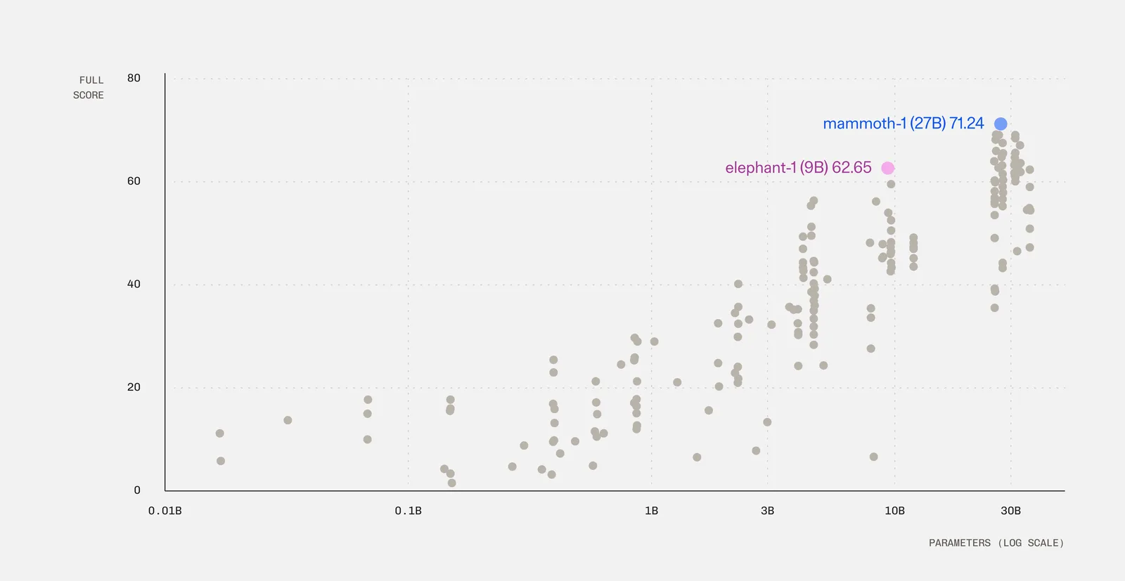 Scatter plot of Jev Decision Index 0.4 score against parameter count on a log scale from 0.01B to 30B: elephant-1 (9B) at 62.65 sits above every other model near its size, and mammoth-1 (27B) at 71.24 tops the chart.