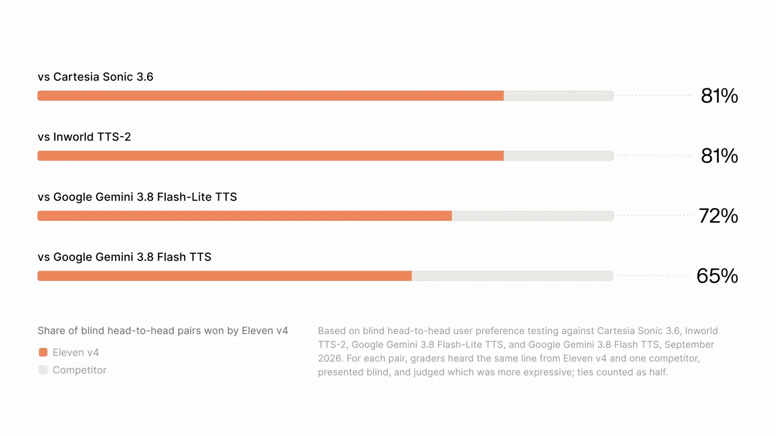 ElevenLabs' bar chart of the share of blind head-to-head pairs won by Eleven v4: 81% against Cartesia Sonic 3.6, 81% against Inworld TTS-2, 72% against Google Gemini 3.8 Flash-Lite TTS and 65% against Google Gemini 3.8 Flash TTS.