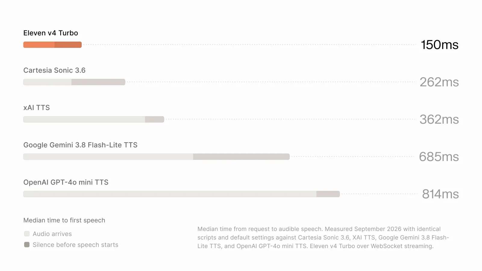 ElevenLabs' bar chart of median time to first speech: Eleven v4 Turbo 150 ms, Cartesia Sonic 3.6 262 ms, xAI TTS 362 ms, Google Gemini 3.8 Flash-Lite TTS 685 ms and OpenAI GPT-4o mini TTS 814 ms, with each bar split into audio arrival and silence before speech starts.