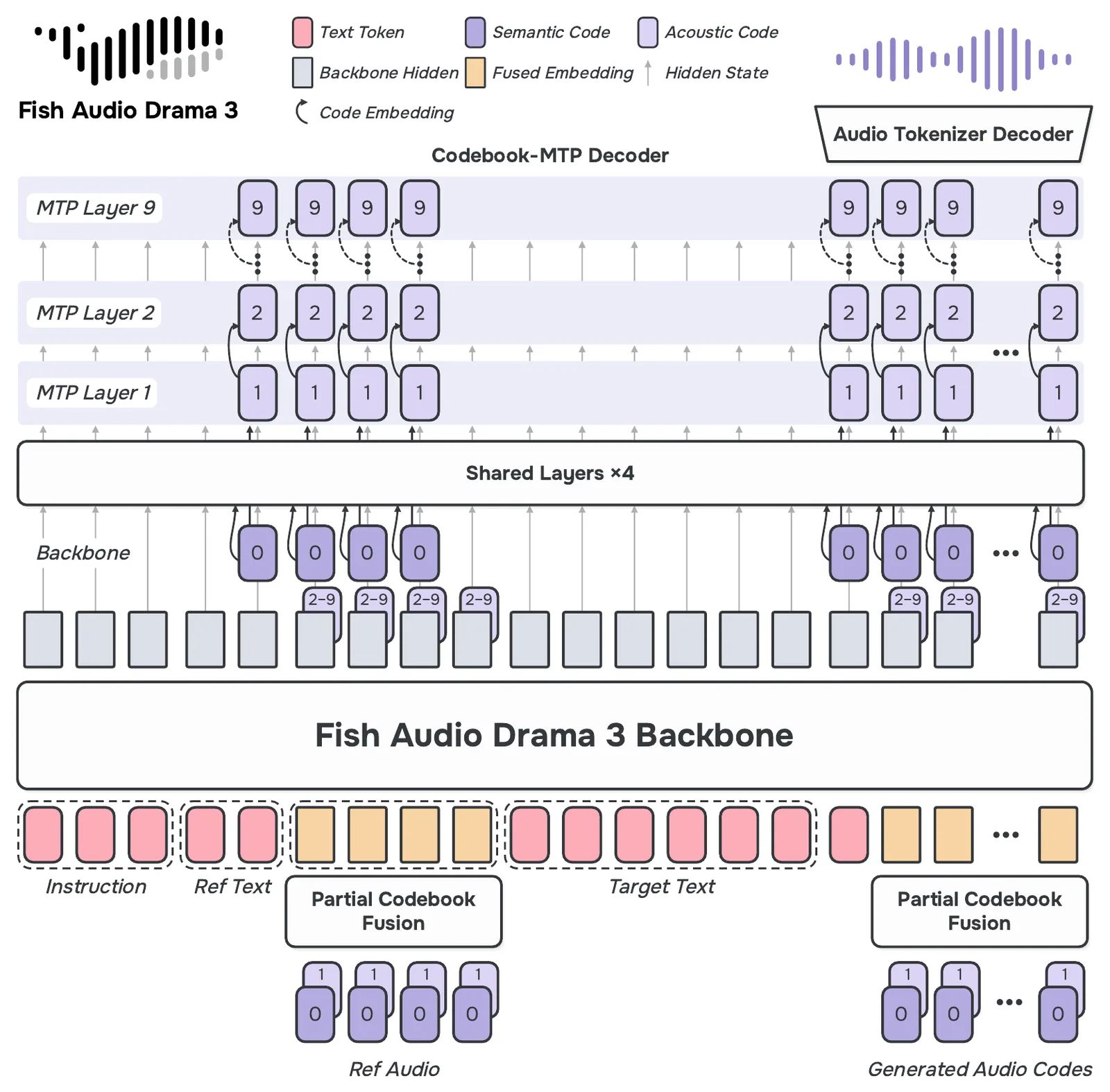 Fish Audio Drama 3 architecture diagram: instruction, reference text, reference audio and target text tokens feed the Drama 3 backbone, with partial codebook fusion of codebooks 0 and 1; backbone hidden states pass through four shared layers into a codebook-MTP decoder whose MTP layers 1 to 9 predict the acoustic codes for each frame, which the audio tokenizer decoder turns into sound.