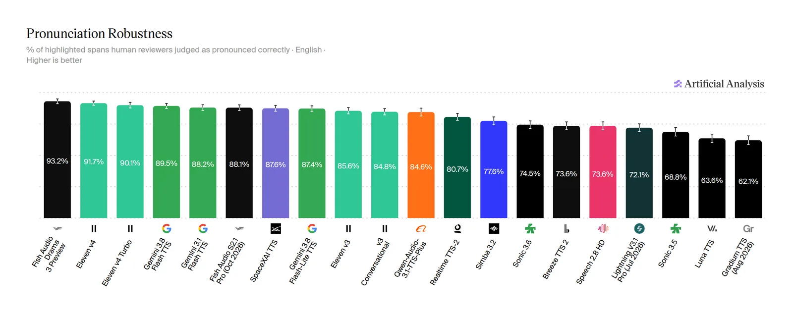 Artificial Analysis bar chart of English Pronunciation Robustness, the share of highlighted spans human reviewers judged correctly pronounced: Fish Audio Drama 3 Preview first at 93.2%, ahead of Eleven v4 at 91.7%, Eleven v4 Turbo at 90.1%, Gemini 3.8 Flash TTS at 89.5%, Gemini 3.1 Flash TTS at 88.2% and Fish Audio S2.1 Pro at 88.1%, with fourteen further models down to 62.1%.