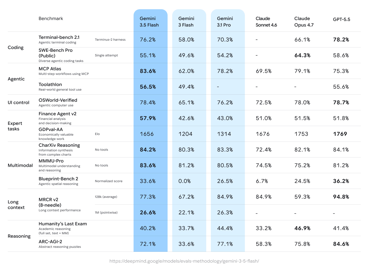 Performance comparison table of Gemini 3.5 Flash versus Gemini 3 Flash, Gemini 3.1 Pro, Claude Sonnet 4.6, Claude Opus 4.7 and GPT-5.5 across coding, agentic, multimodal and long-context benchmarks.