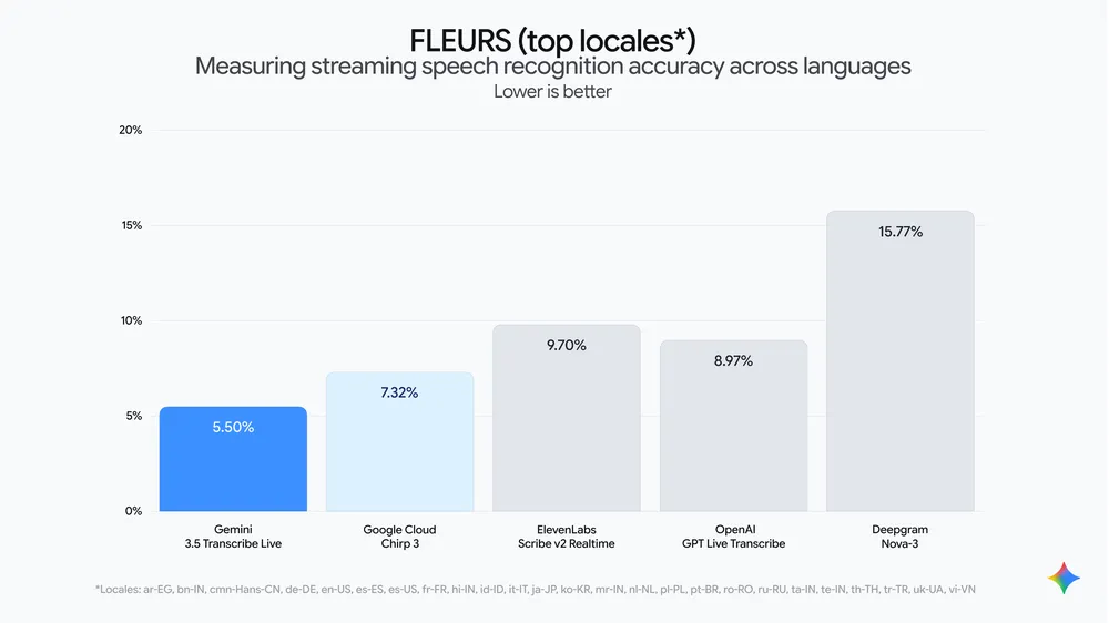 Google's FLEURS (top locales) bar chart of streaming speech-recognition word error rate, lower is better: Gemini 3.5 Transcribe Live 5.50%, Google Cloud Chirp 3 7.32%, OpenAI GPT Live Transcribe 8.97%, ElevenLabs Scribe v2 Realtime 9.70%, Deepgram Nova-3 15.77%.