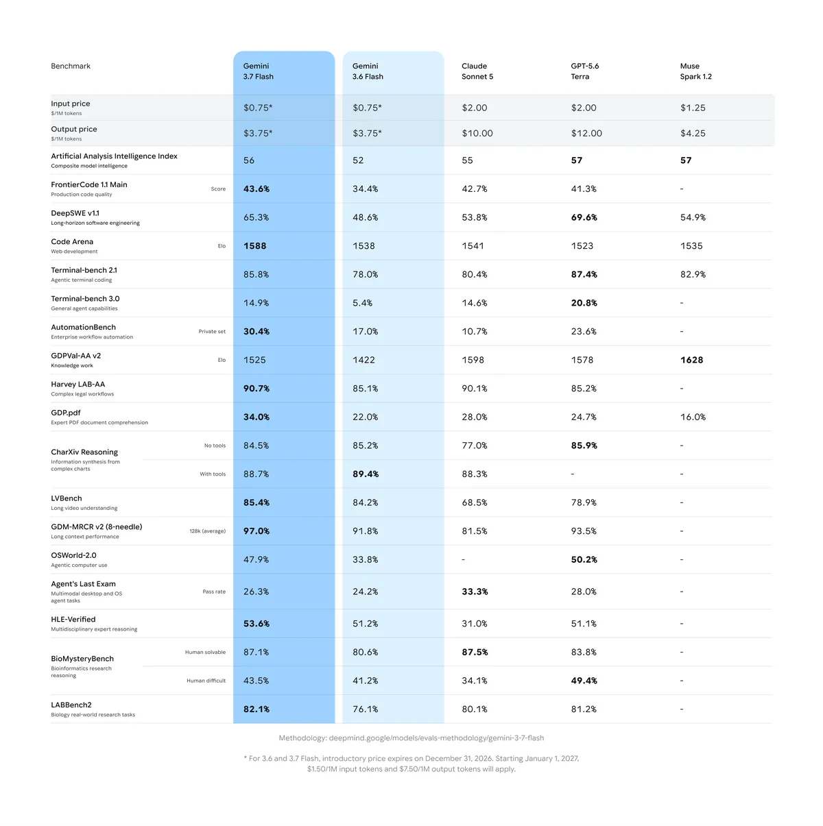 Google's launch evaluation table comparing Gemini 3.7 Flash with Gemini 3.6 Flash, Claude Sonnet 5, GPT-5.6 Terra and Muse Spark 1.2 on price, the Artificial Analysis Intelligence Index, and coding, agentic, long-context, multimodal and science benchmarks.