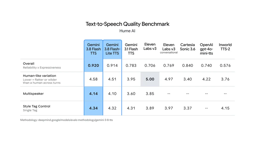 Google's table of Hume AI's Text-to-Speech Quality Benchmark: overall scores of 0.920 for Gemini 3.8 Flash TTS, 0.914 for Flash-Lite TTS, 0.783 for Gemini 3.1 Flash TTS, 0.706 for ElevenLabs v3, 0.769 for ElevenLabs v3 conversational, 0.840 for Cartesia Sonic 3.6, 0.740 for OpenAI gpt-4o-mini-tts and 0.576 for Inworld TTS-2.