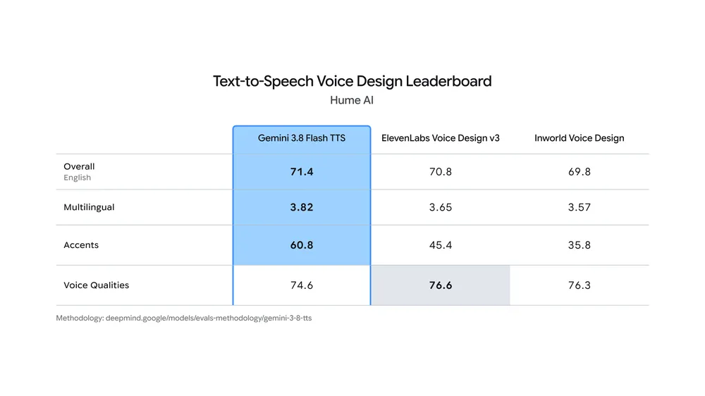 Google's table of Hume AI's Text-to-Speech Voice Design Leaderboard: Gemini 3.8 Flash TTS scores 71.4 overall (English), 3.82 multilingual, 60.8 accents and 74.6 voice qualities, against ElevenLabs Voice Design v3 (70.8, 3.65, 45.4, 76.6) and Inworld Voice Design (69.8, 3.57, 35.8, 76.3).