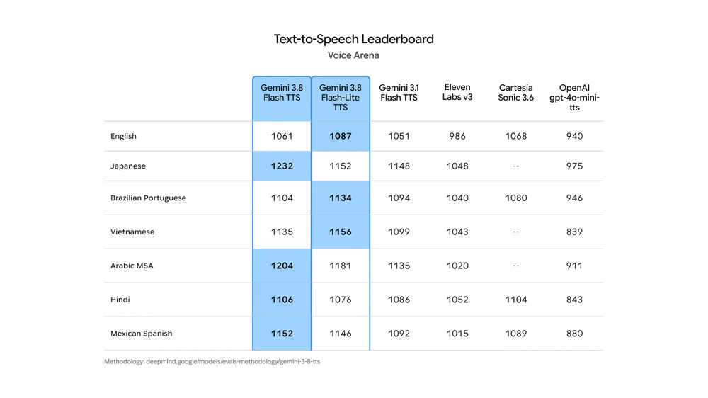 Google's table of Voice Arena text-to-speech leaderboard ratings in seven languages for Gemini 3.8 Flash TTS, Gemini 3.8 Flash-Lite TTS, Gemini 3.1 Flash TTS, ElevenLabs v3, Cartesia Sonic 3.6 and OpenAI gpt-4o-mini-tts; Flash TTS leads in Japanese (1232), Arabic MSA (1204), Hindi (1106) and Mexican Spanish (1152).