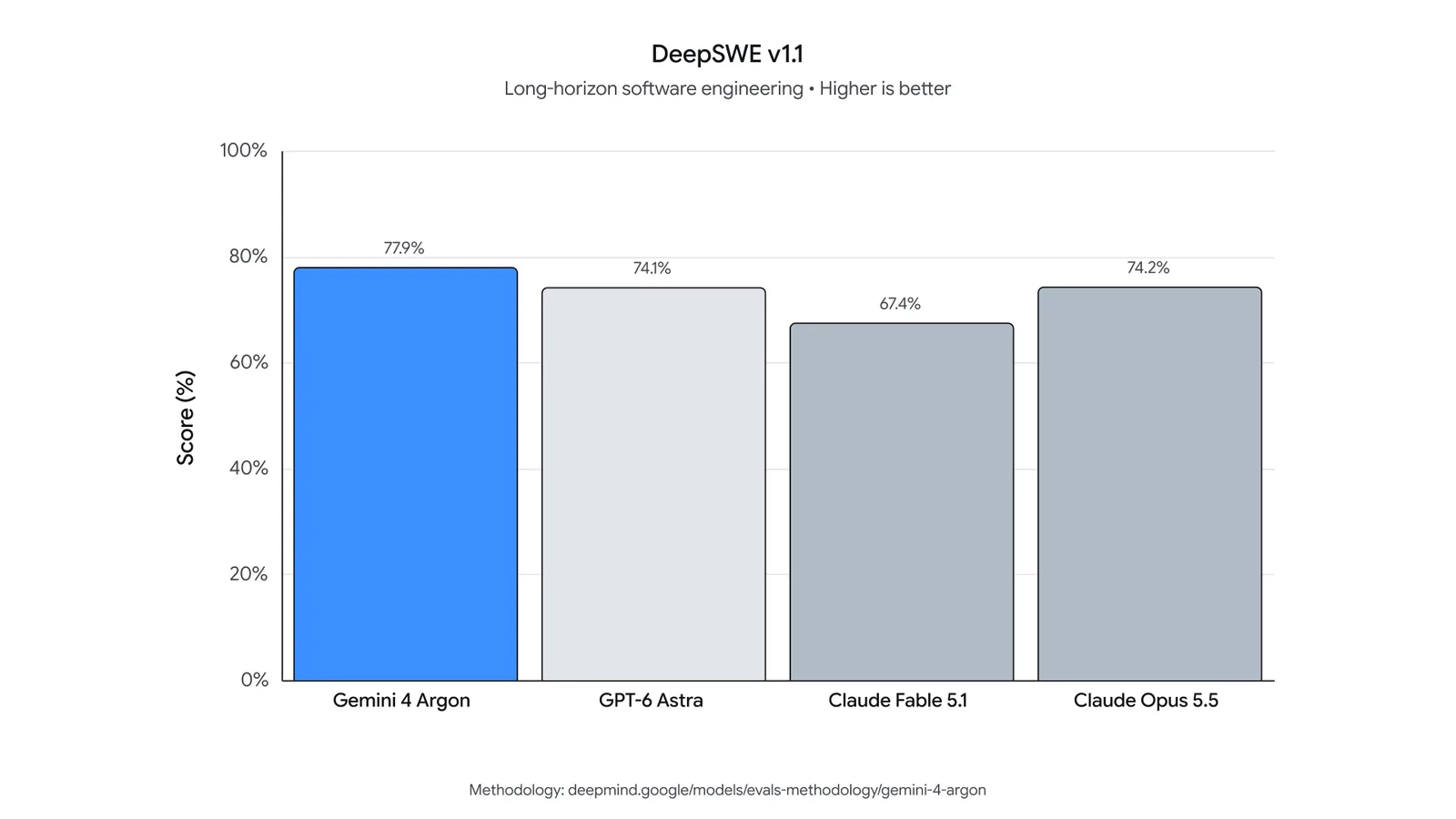 Bar chart of DeepSWE v1.1 scores: Gemini 4 Argon 77.9%, GPT-6 Astra 74.1%, Claude Fable 5.1 67.4%, Claude Opus 5.5 74.2%
