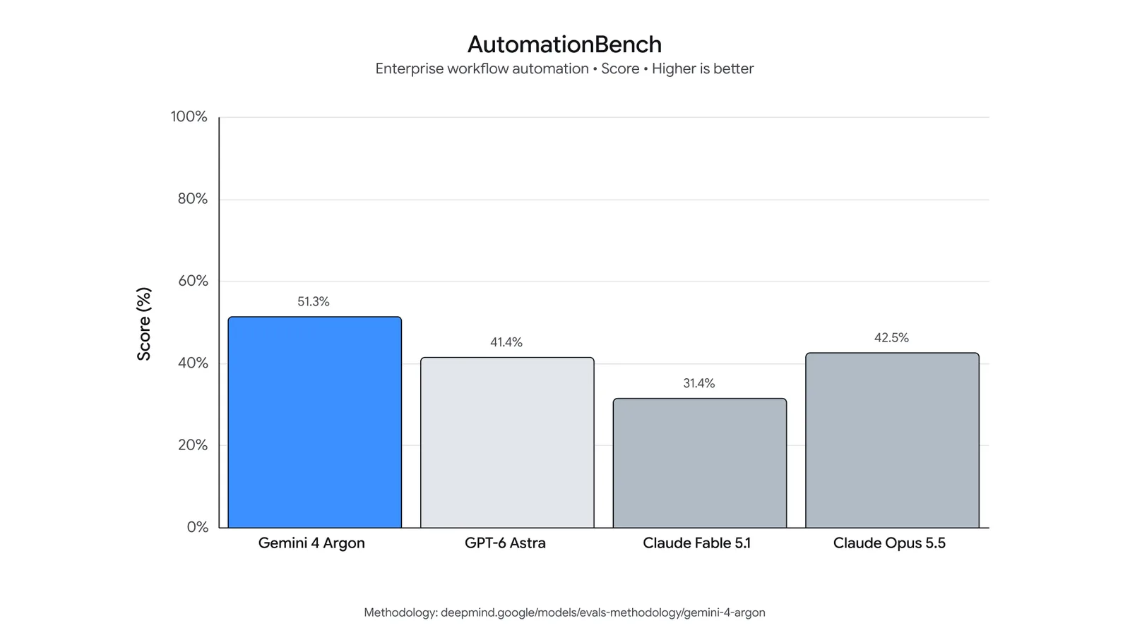 Bar chart of AutomationBench scores: Gemini 4 Argon 51.3%, GPT-6 Astra 41.4%, Claude Fable 5.1 31.4%, Claude Opus 5.5 42.5%