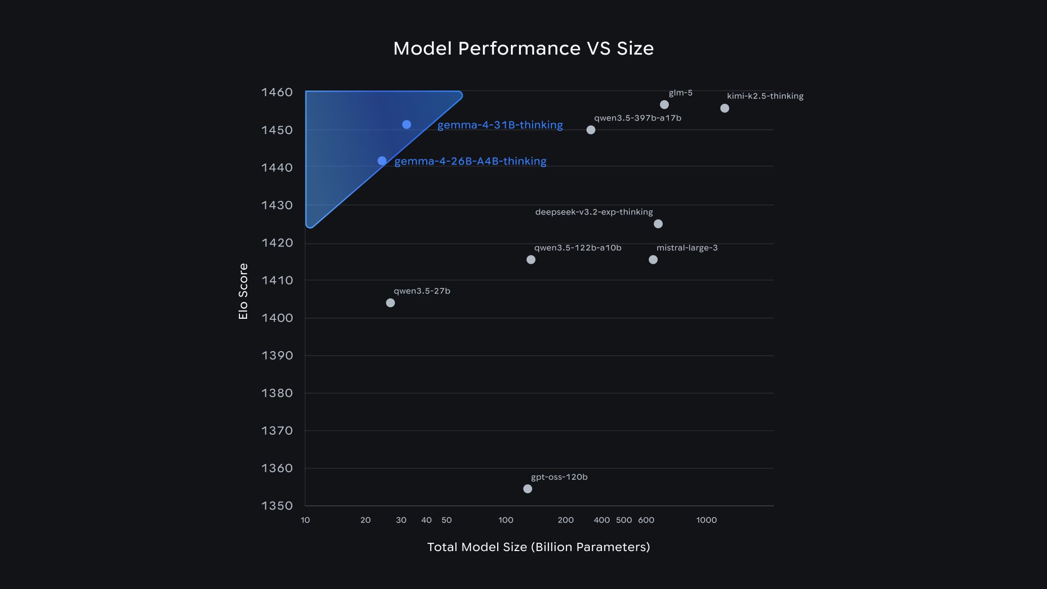 Scatter chart titled 'Model Performance VS Size' plotting Elo Score (Arena.ai chat arena, as of 4/1) against total model size in billions of parameters. Gemma 4 31B-thinking and Gemma 4 26B-A4B-thinking are highlighted in blue against named competitors: glm-5, kimi-k2.5-thinking, qwen3.5-397b-a17b, deepseek-v3.2-exp-thinking, qwen3.5-122b-a10b, mistral-large-3, qwen3.5-27b, and gpt-oss-120b.