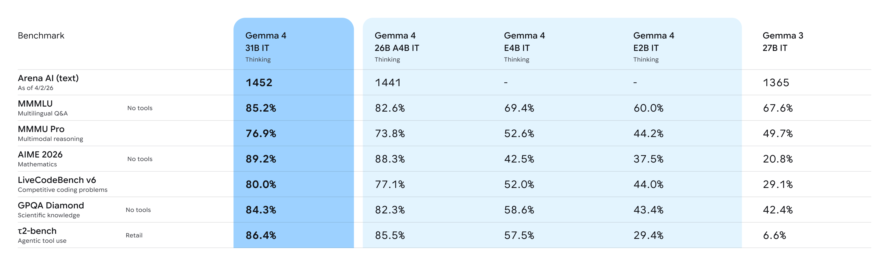 Benchmark table comparing Gemma 4 variants (31B IT, 26B A4B IT, E4B IT, E2B IT, all Thinking) against Gemma 3 27B IT across Arena AI text, MMMLU, MMMU Pro, AIME 2026, LiveCodeBench v6, GPQA Diamond, and tau2-bench.