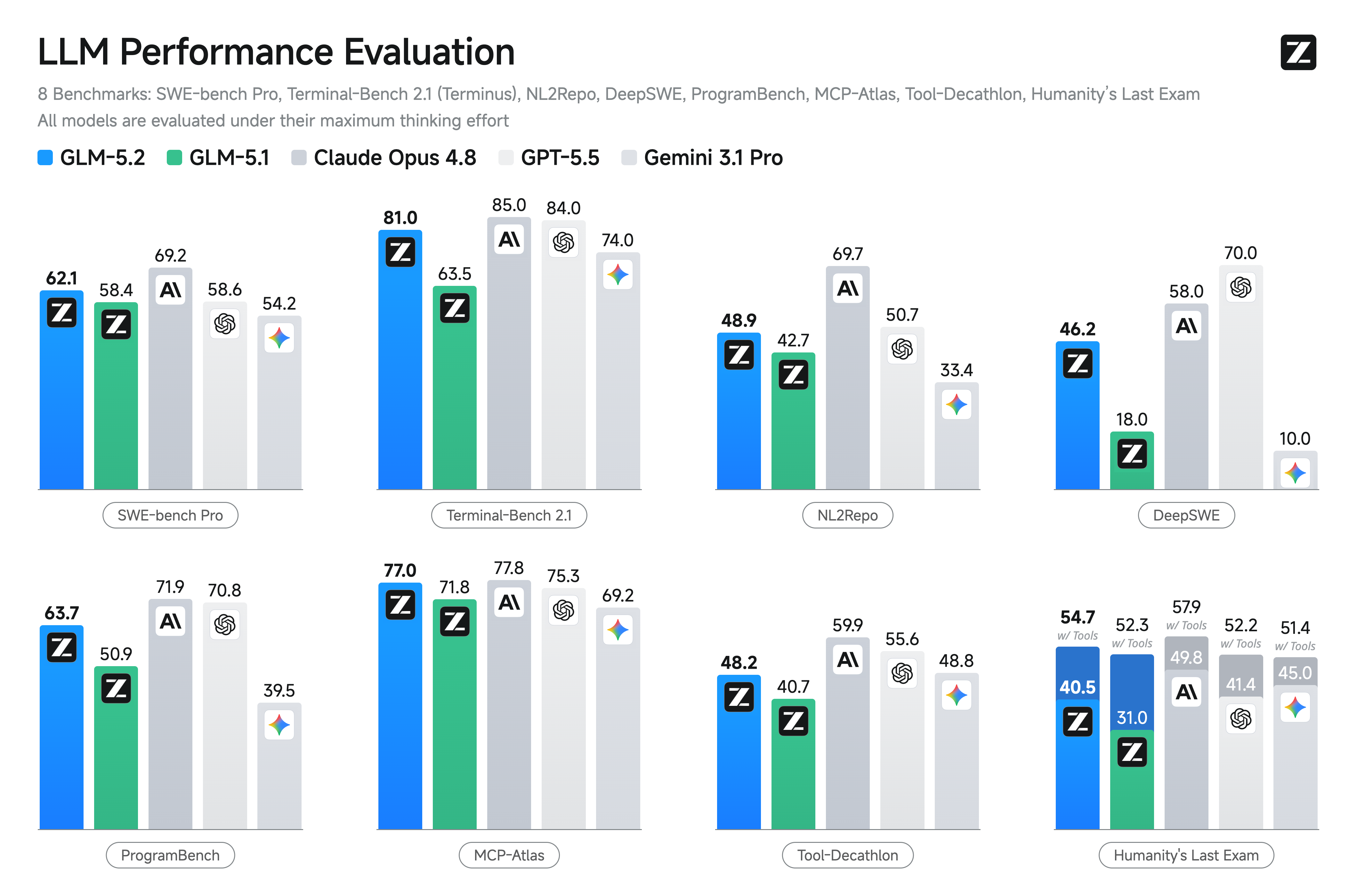 Z.ai bar chart 'LLM Performance Evaluation' comparing GLM-5.2 with GLM-5.1, Claude Opus 4.8, GPT-5.5 and Gemini 3.1 Pro across 8 benchmarks: SWE-bench Pro, Terminal-Bench 2.1, NL2Repo, DeepSWE, ProgramBench, MCP-Atlas, Tool-Decathlon and Humanity's Last Exam.