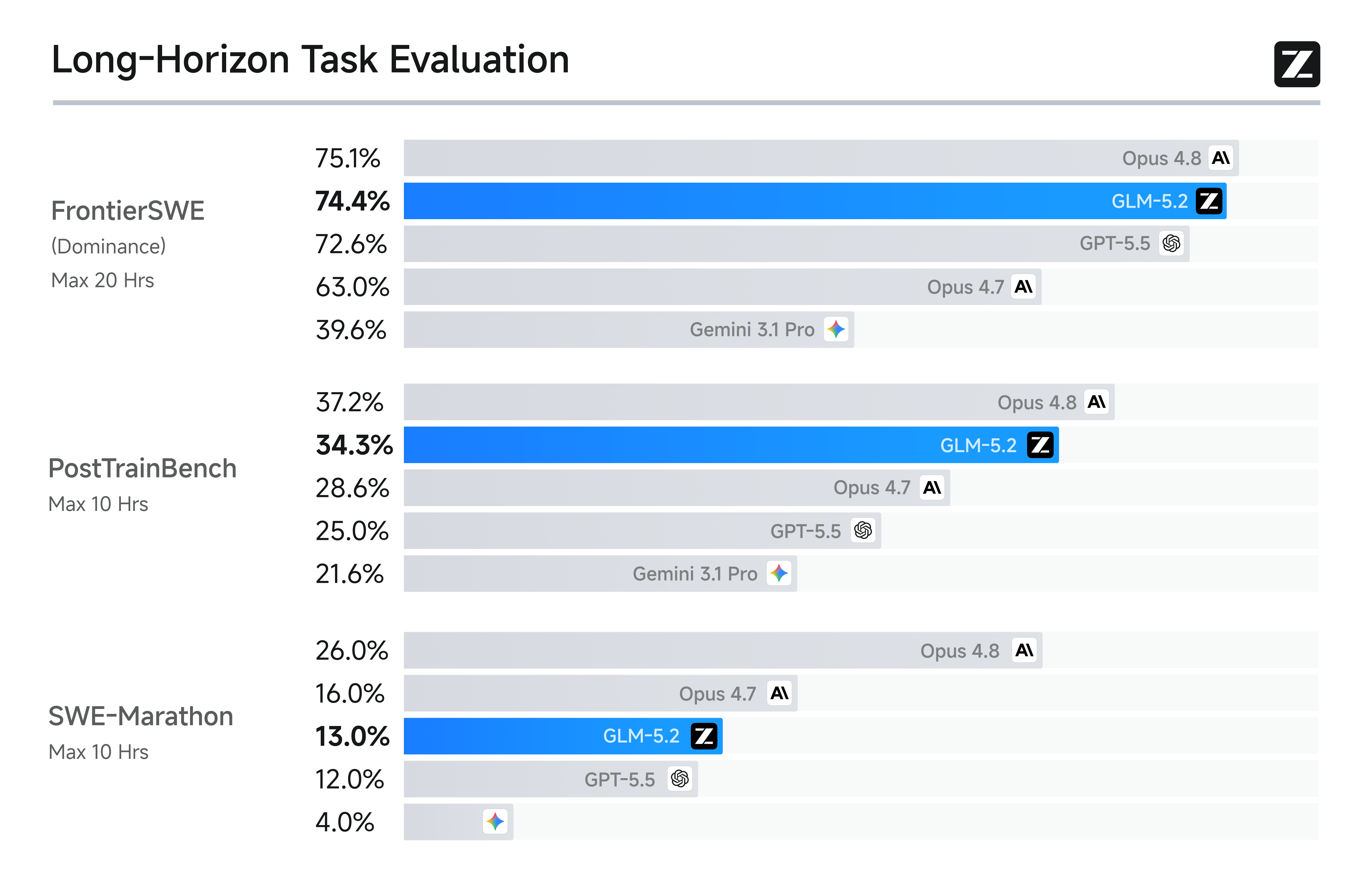 Z.ai bar chart 'Long-Horizon Task Evaluation' comparing GLM-5.2 with Claude Opus 4.8, Claude Opus 4.7, GPT-5.5 and Gemini 3.1 Pro on FrontierSWE (74.4%), PostTrainBench (34.3%) and SWE-Marathon (13.0%).