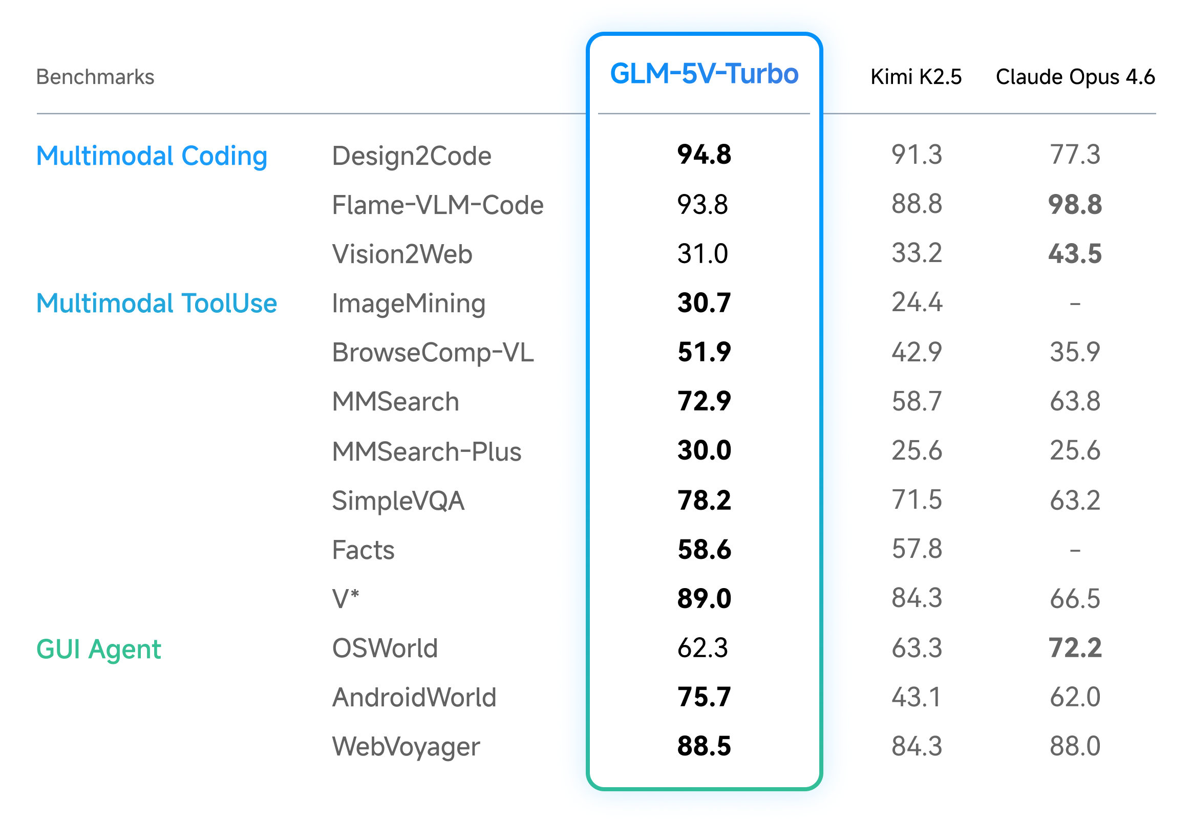 Benchmark table comparing GLM-5V-Turbo with Kimi K2.5 and Claude Opus 4.6 across multimodal coding (Design2Code, Flame-VLM-Code, Vision2Web), multimodal tool use (ImageMining, BrowseComp-VL, MMSearch, MMSearch-Plus, SimpleVQA, Facts, V*) and GUI agent (OSWorld, AndroidWorld, WebVoyager) benchmarks.