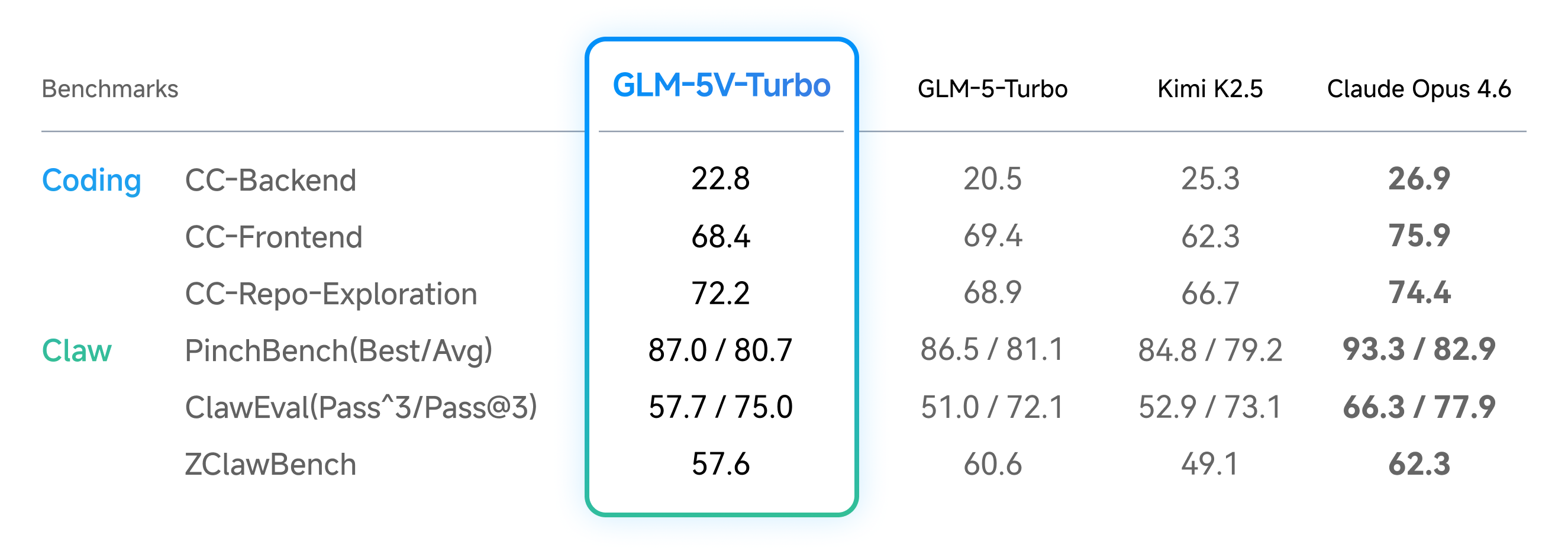 Benchmark table comparing GLM-5V-Turbo with GLM-5-Turbo, Kimi K2.5 and Claude Opus 4.6 on text coding (CC-Backend, CC-Frontend, CC-Repo-Exploration) and Claw agent (PinchBench, ClawEval, ZClawBench) benchmarks.